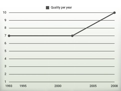 Quality per year