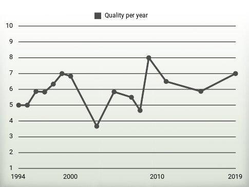 Quality per year