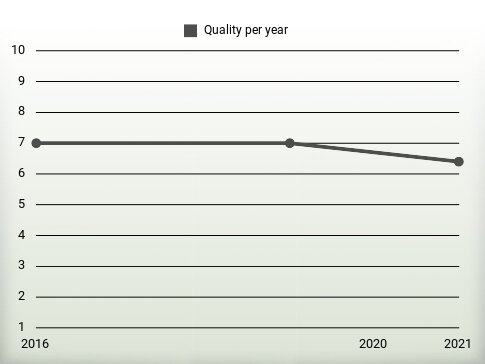 Quality per year