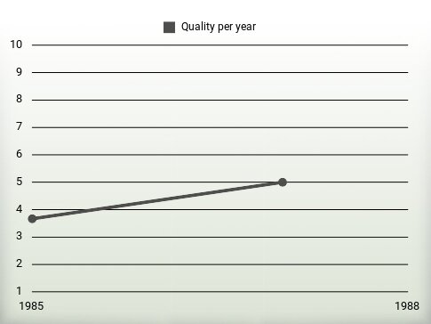 Quality per year