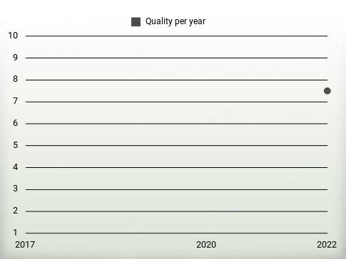 Quality per year