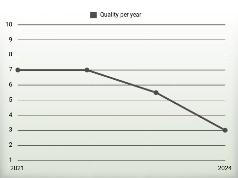 Quality per year