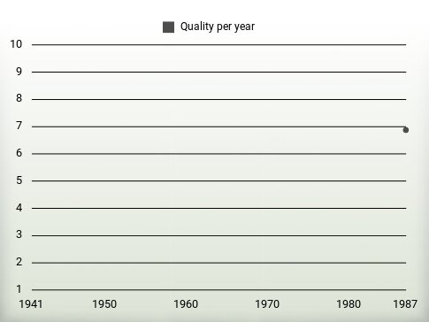 Quality per year