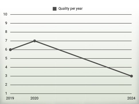 Quality per year