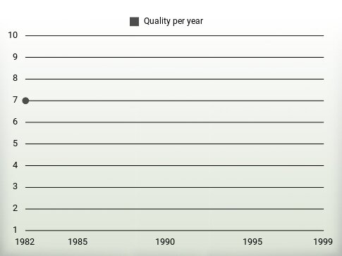 Quality per year