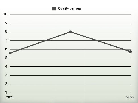 Quality per year