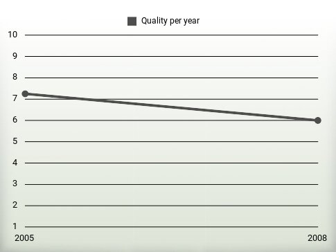 Quality per year