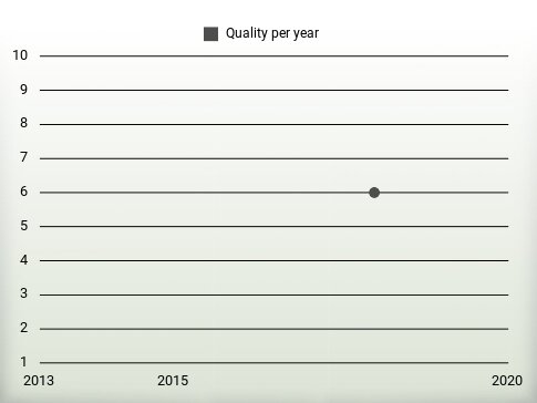 Quality per year