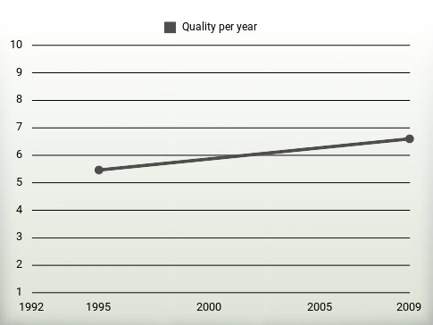 Quality per year