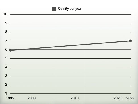 Quality per year