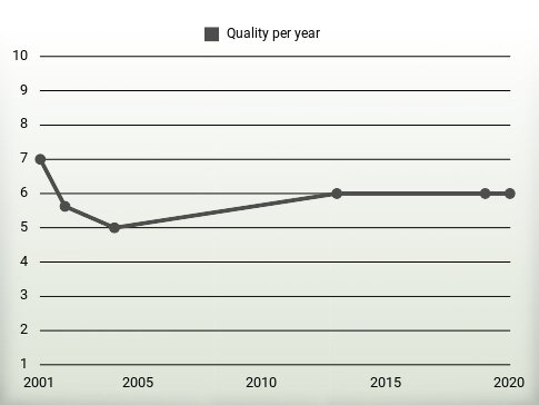 Quality per year