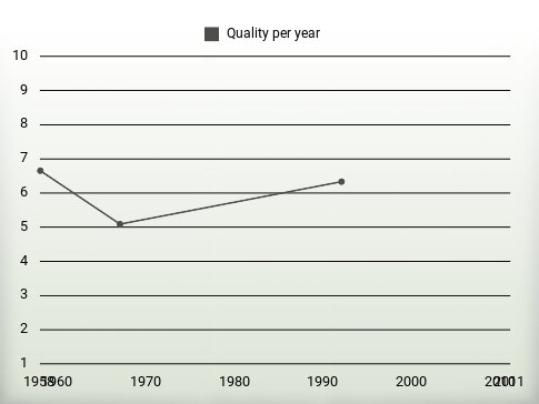 Quality per year