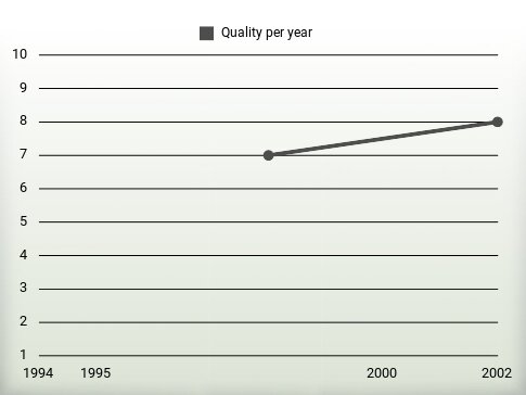 Quality per year