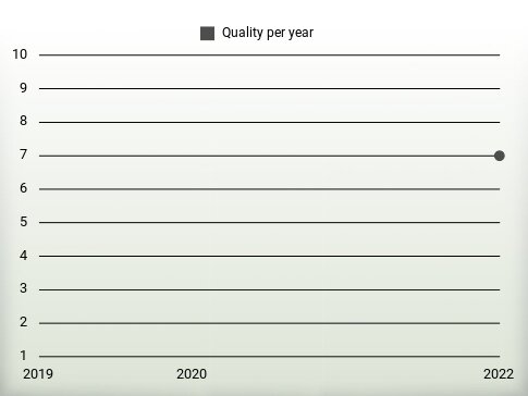 Quality per year