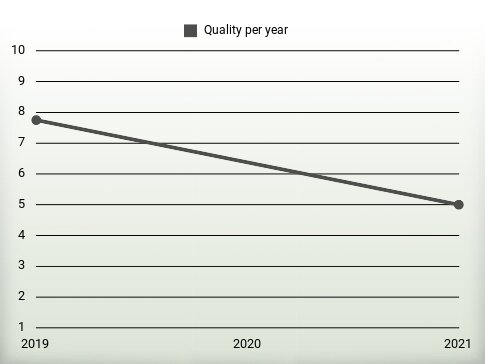 Quality per year