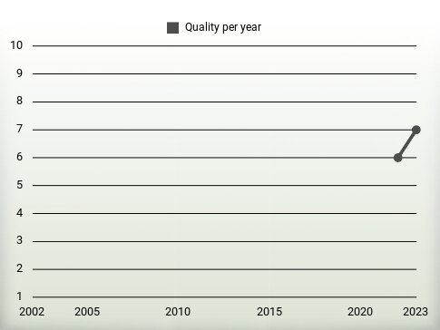 Quality per year