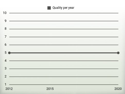 Quality per year