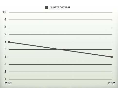 Quality per year