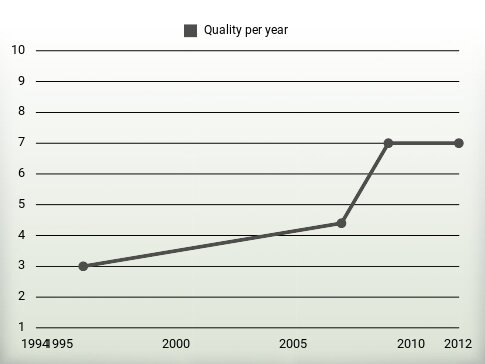 Quality per year