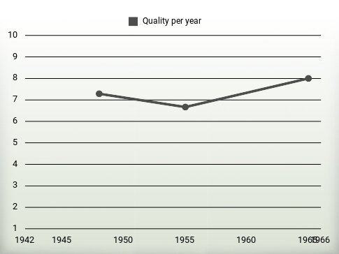 Quality per year