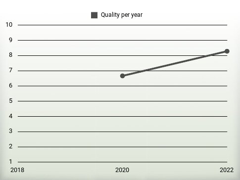 Quality per year