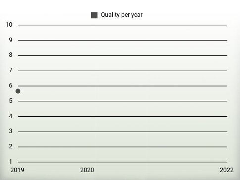 Quality per year