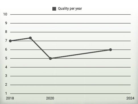 Quality per year