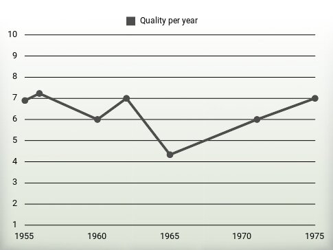 Quality per year