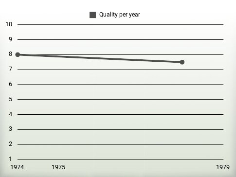 Quality per year