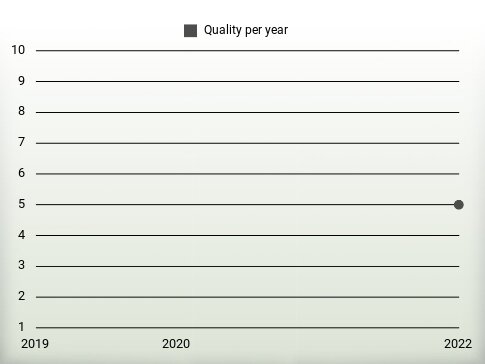 Quality per year