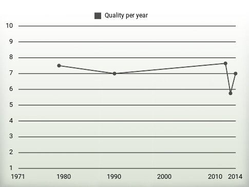 Quality per year