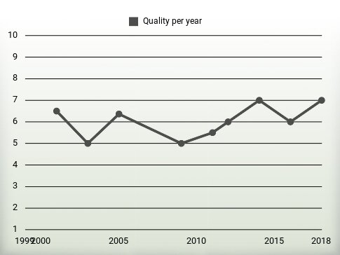 Quality per year