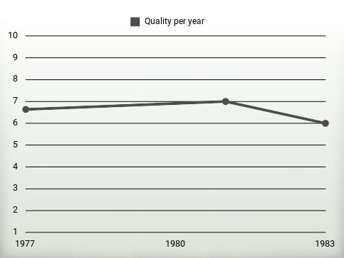 Quality per year