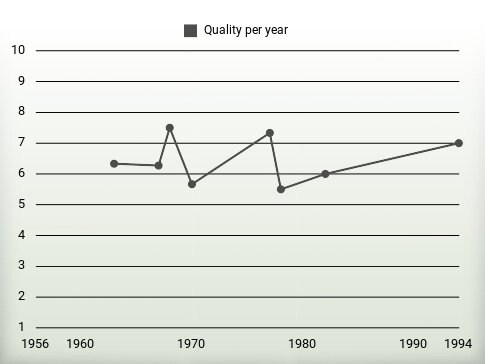 Quality per year