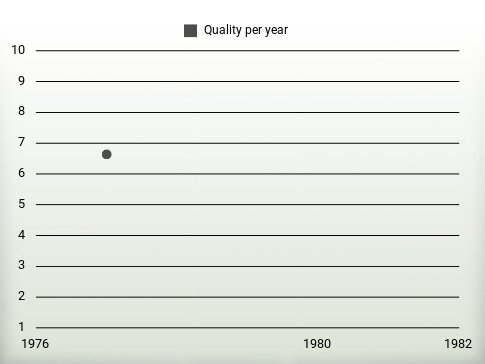 Quality per year