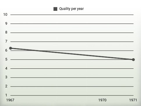 Quality per year