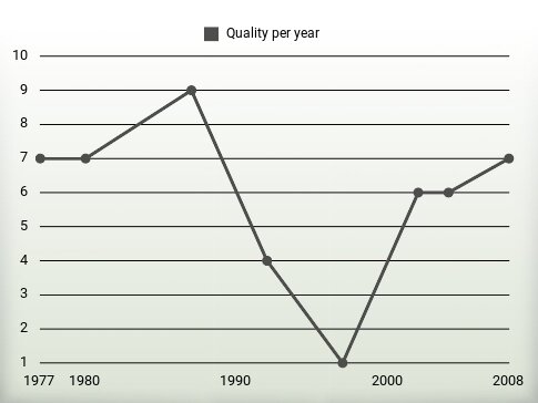 Quality per year