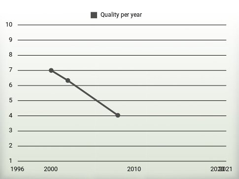 Quality per year