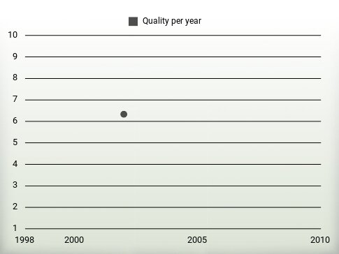 Quality per year