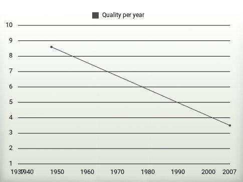 Quality per year