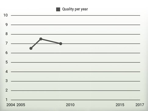 Quality per year