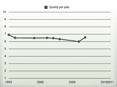 Quality per year