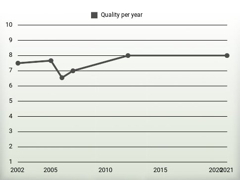 Quality per year