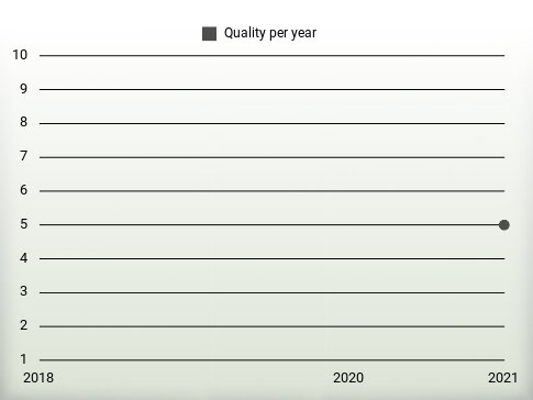 Quality per year