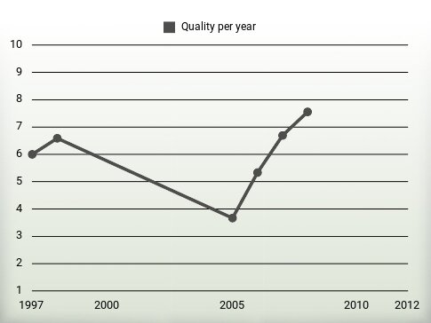 Quality per year