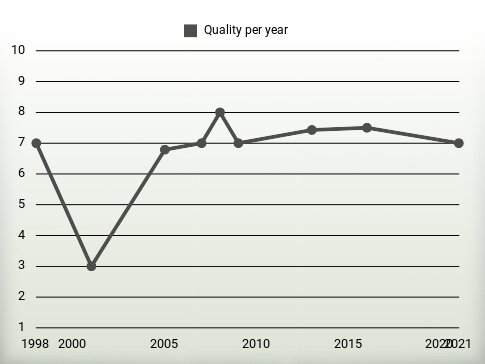 Quality per year