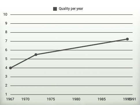 Quality per year