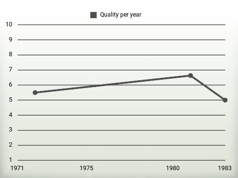 Quality per year