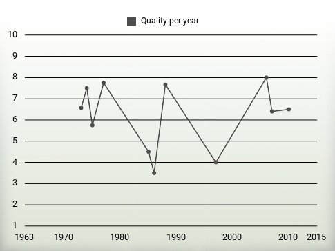 Quality per year