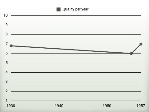 Quality per year